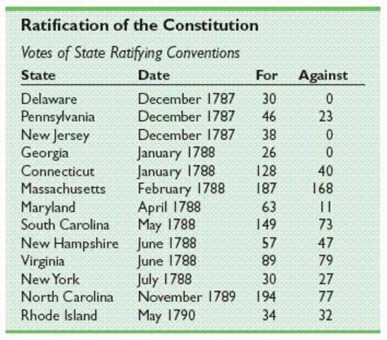 ratification of states