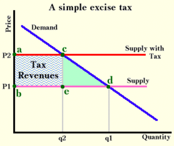 Excise Tax