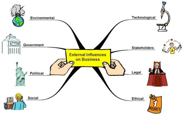 Internal/External Influences