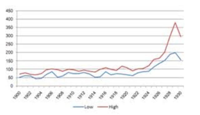 Rise of the Stock Market
