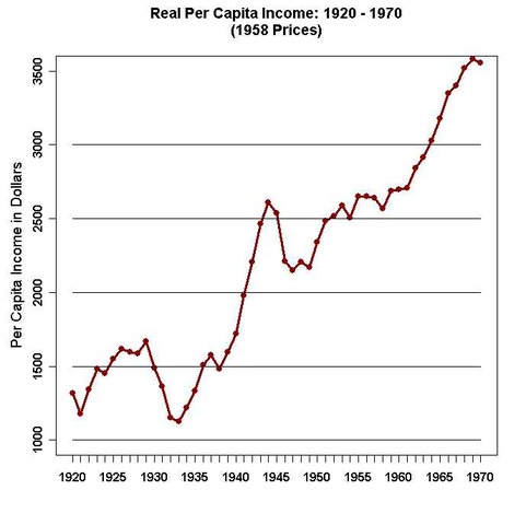 The stock market begins its spectacular rise.