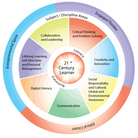 21st Century Skills for Elementary Students – A Check Sheet