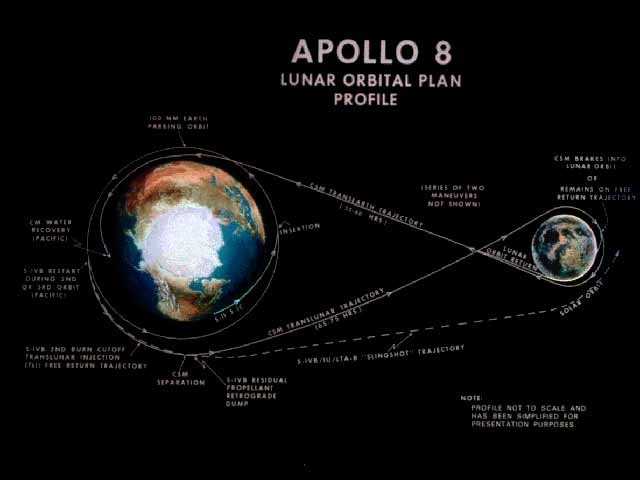 First flight to the moon- Apollo 8