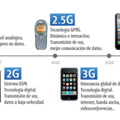 Timeline: Frecuencias Moviles