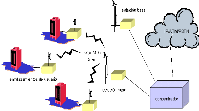 LMDS 3,5 Ghz - 28 Ghz