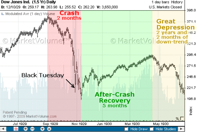 Stock Market Crashes