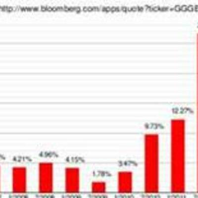 Timeline: Greek Debt Crisis