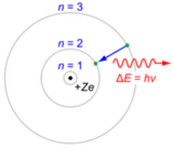 Rutherford-Bohr Model