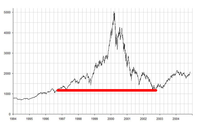 Dot-Com Bubble Bursts