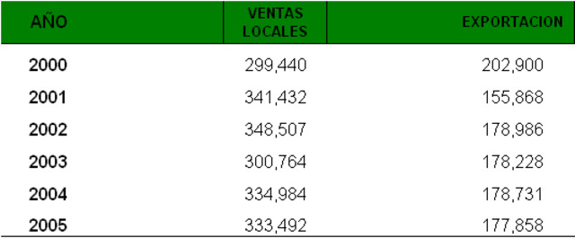 Ventas totales