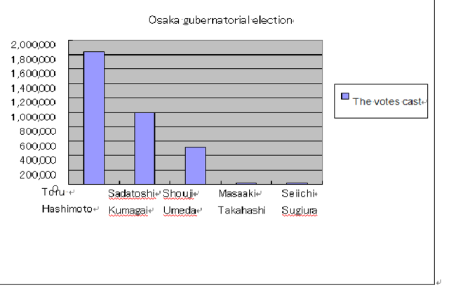 The governor of Osaka