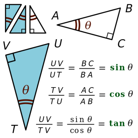 Introduction of Trignometric Functions