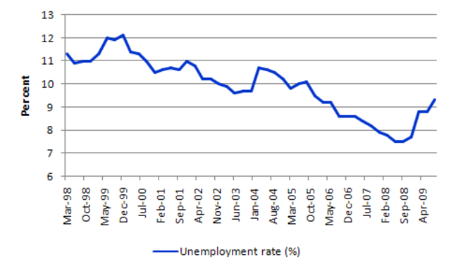 Greece unemployment rate