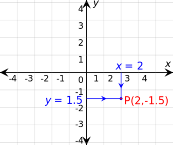 Decarte and Fermat discover analytic geometry.