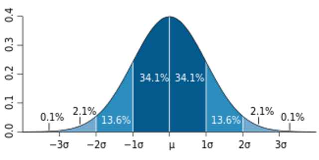 Normal distribution approximates binomial distribution