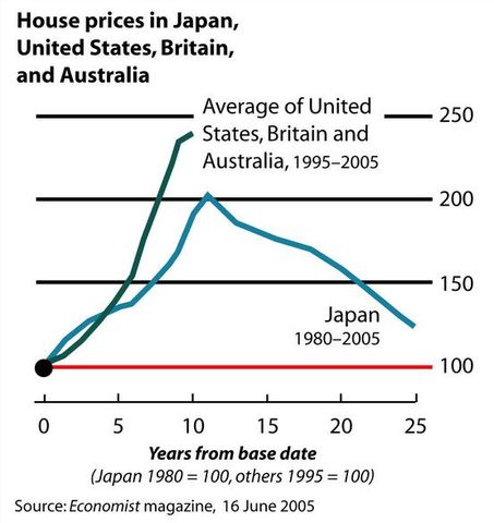 Japanese asset price bubble