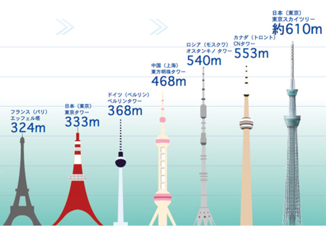 Tokyo Sky Tree build in 2012