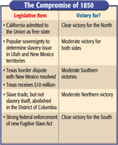 Compromise of 1850