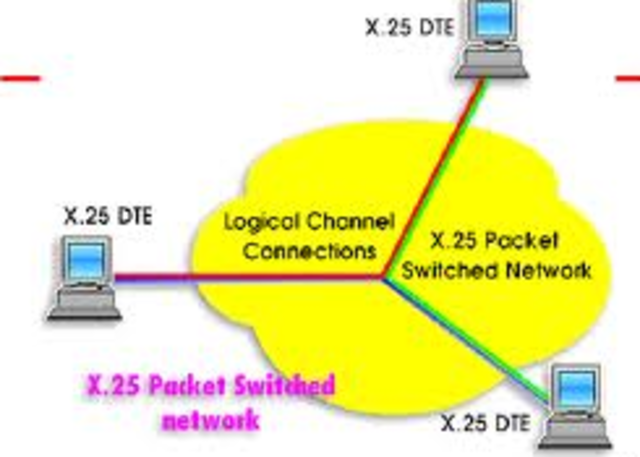 Packet Switching Network