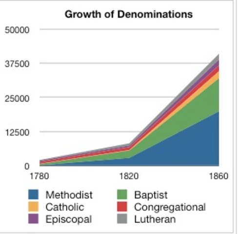 Second Great Awakening