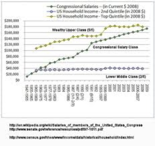 1992 Congressional Pay