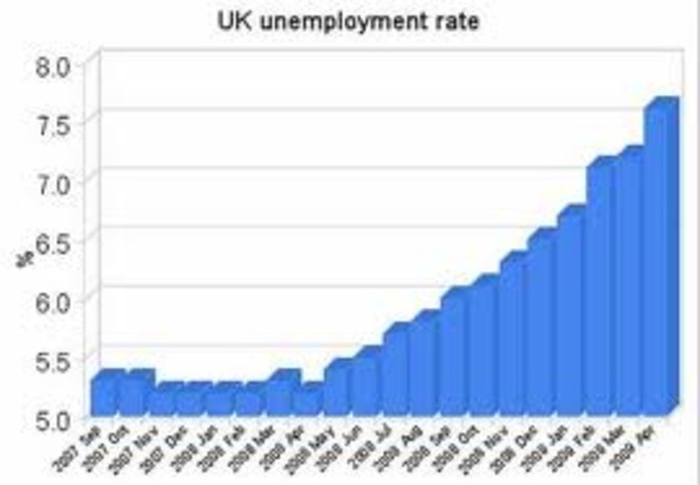 Unemployment lowest since 2009