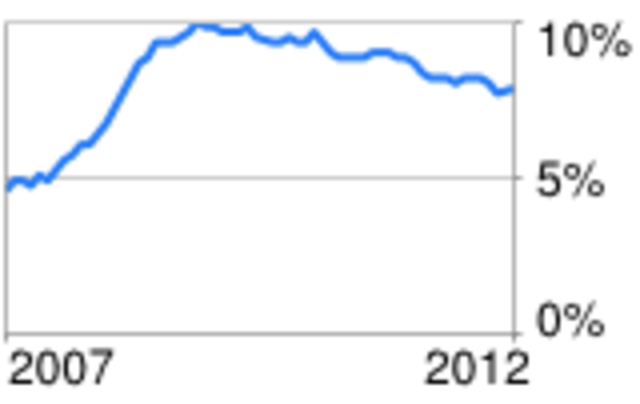 February= Unemployement falls to 8.3%