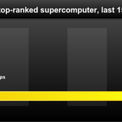 Timeline: Evoluciond de las Supercomputadoras
