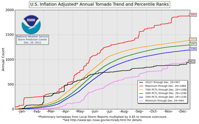 US tornadoes Rip Through the South!