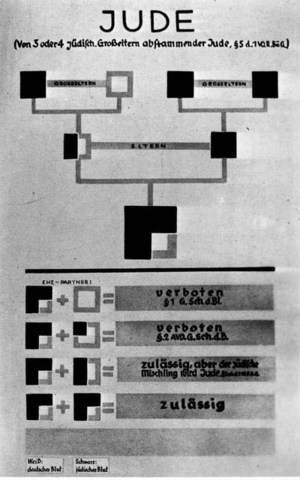 Nuremberg laws established.