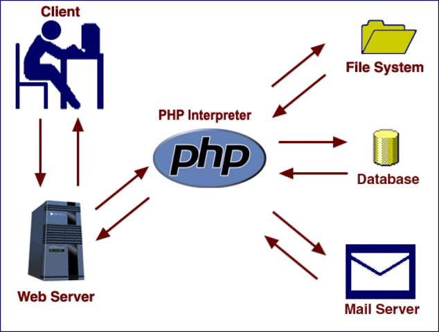Se crea PhP