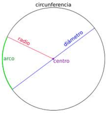 Circunferencia y sus elementos