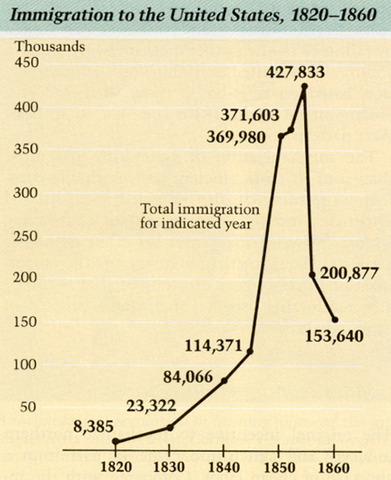 Increasing of Immingration between 1820-1840
