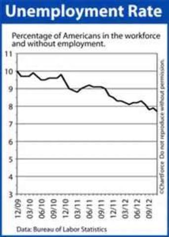U.S unempolyment rate dropes to lowest point