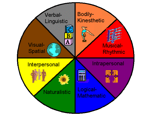 Multiple Intelligences