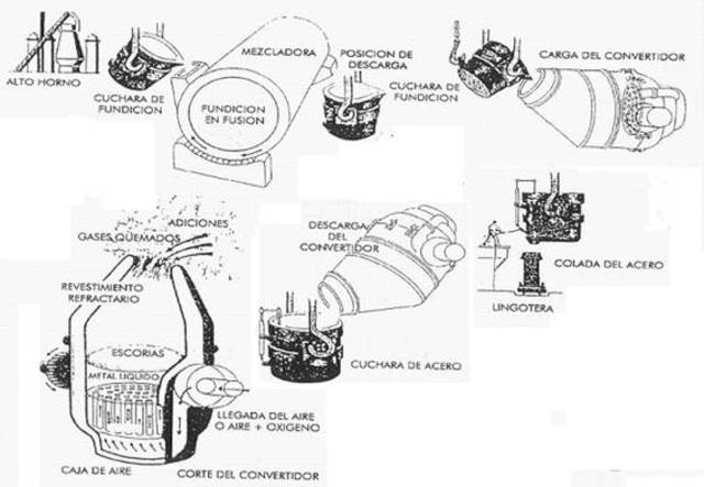 convertidor de ferro ric en fòsfor