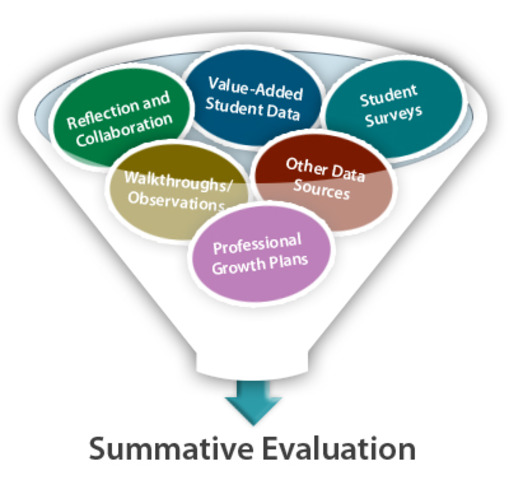 The Summative Evaluation: A Supervisory System