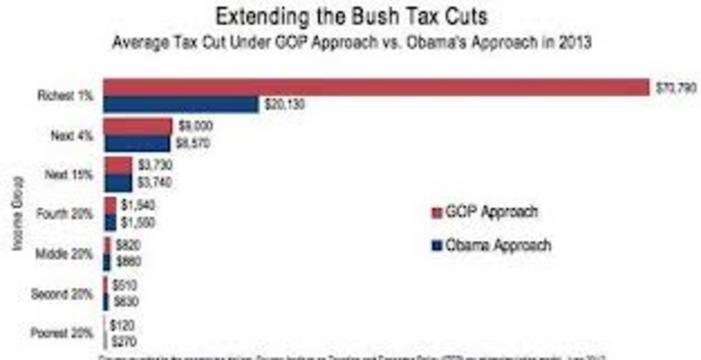 Obama signs the Compromise tax plan which extending Bush's tax cuts