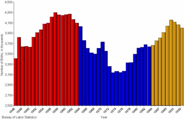 Lowest Point of Baby Boom