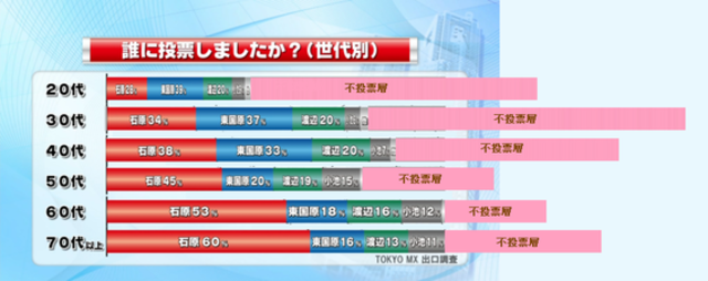 Ishihara reelected Govenor of Tokyo.