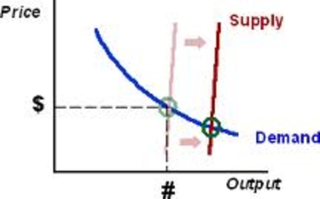 Supply-side Economics