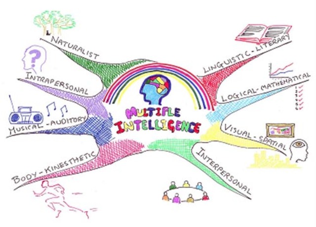 Multiple Intelligence