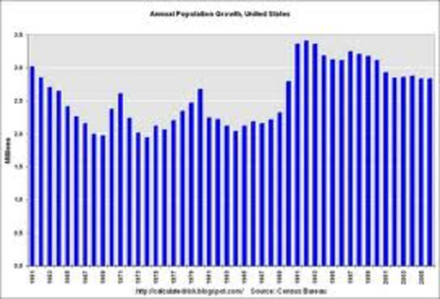 Population Changes