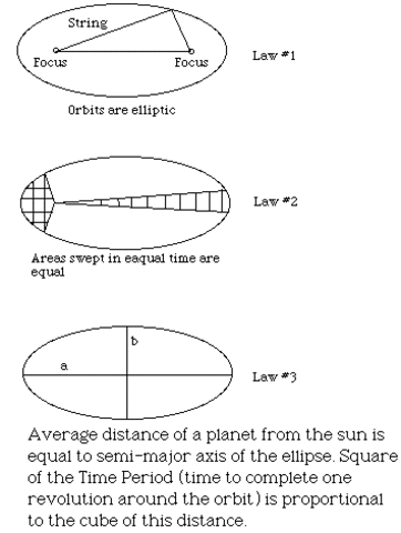 Johannes Kepler 3 laws