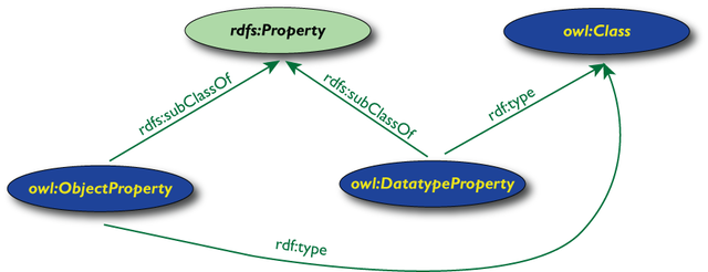 Separates or sorts a groups by properties