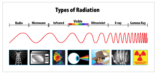 Types of Radioactivity (Diagram)