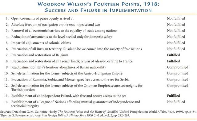 Wilson's Fourteen Points