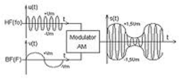 Aparatul de radio cu modulare şi amplitudine