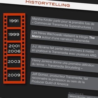 Timeline: Le transmédia en quelques dates...