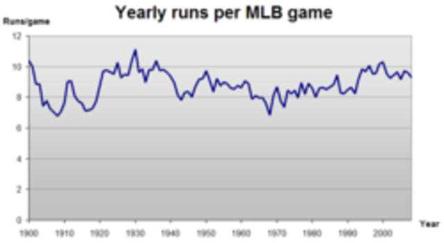 Pitching dominance and rules changes